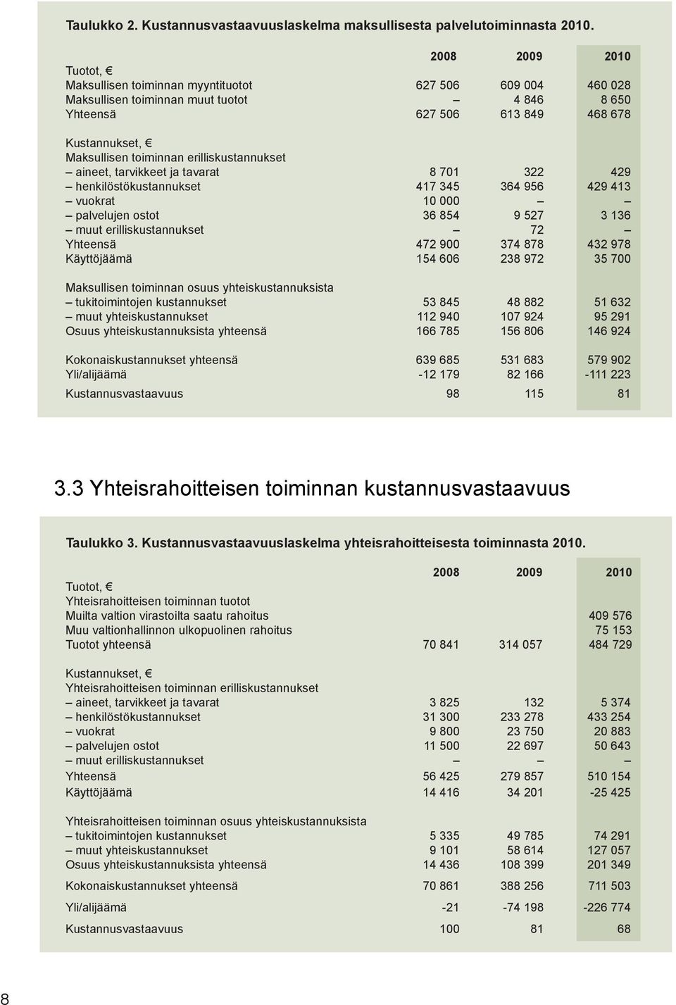 erilliskustannukset aineet, tarvikkeet ja tavarat 8 701 322 429 henkilöstökustannukset 417 345 364 956 429 413 vuokrat 10 000 palvelujen ostot 36 854 9 527 3 136 muut erilliskustannukset 72 Yhteensä