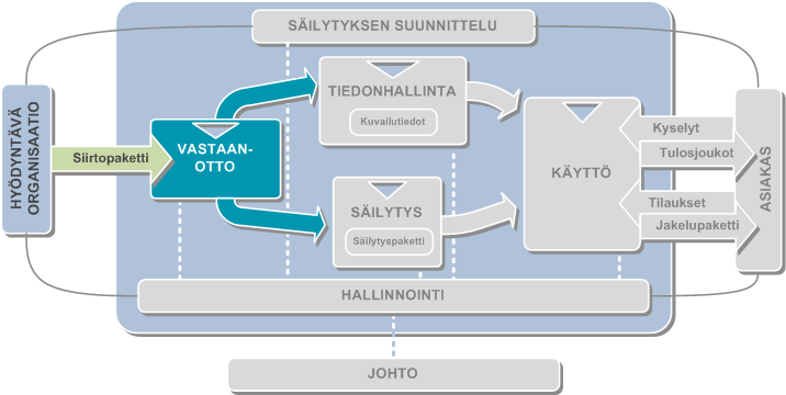 Tavoitteet kerätä hyödyntävien organisaatioiden kokemuksia aineistojen paketoinnista, tarkentaa KDK:n metatietomäärityksiä,