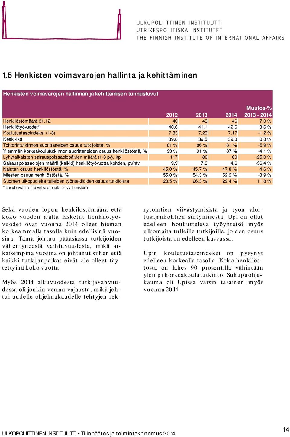 40 43 46 7,0 % Henkilötyövuodet* 40,6 41,1 42,6 3,6 % Koulutustasoindeksi (1-8) 7,33 7,26 7,17-1,2 % Keski-ikä 39,8 39,5 39,8 0,8 % Tohtorintutkinnon suorittaneiden osuus tutkijoista, % 81 % 86 % 81