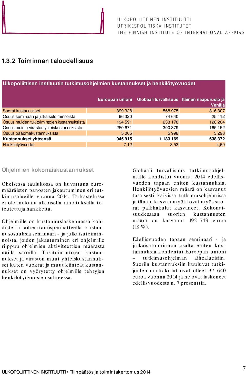 671 300 379 165 152 Osuus pääomakustannuksista 5 005 5 998 3 298 Kustannukset yhteensä 945 915 1 183 169 638 372 Henkilötyövuodet 7,12 8,53 4,69 Ohjelmien kokonaiskustannukset Oheisessa taulukossa on