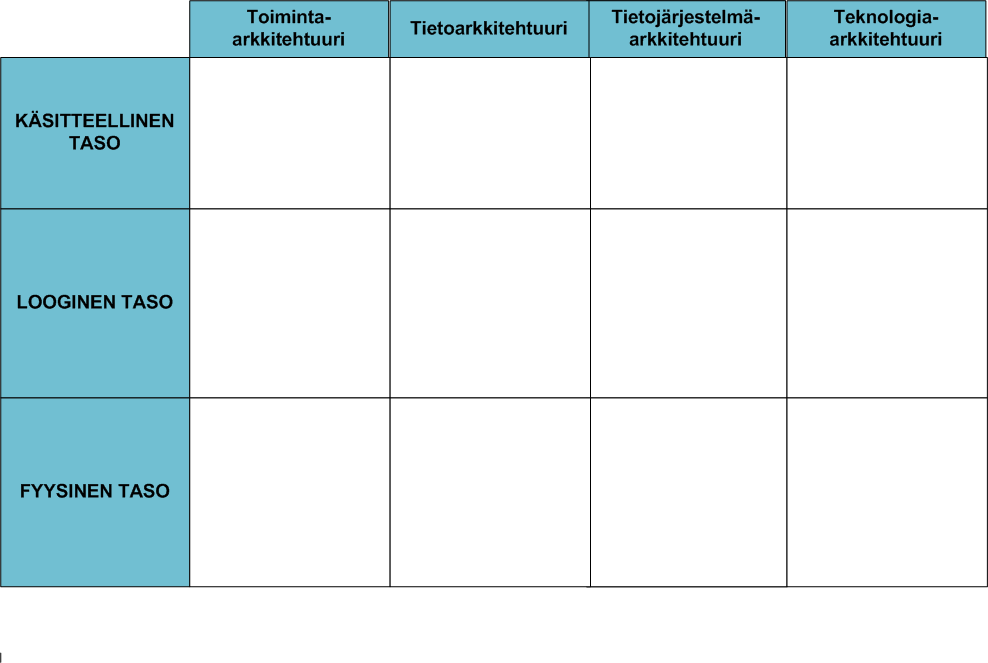 Päätöksenteon painopisteet Johto -strateginen -taktinen -operatiivinen