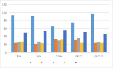 As can be seen, from the qualitative perspective, out-of-domain translations do not outperform the in-domain translations to a great extent as only three sentences are found to be better in