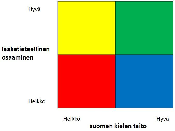 Kielitaidon ja lääkäriosaamisen mukaan räätälöity oppimispolku Kielitaidossa paljon puutteita, lääketieteellinen osaaminen todettu riittäväksi: Kielipainotteinen opiskelukokonaisuus Kielitaito hyvä