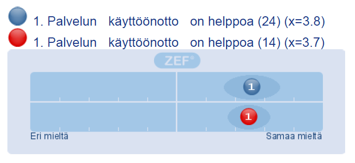 21 KUVA 4. Janavastausten jakautuminen. 5.2 Käyttäjäkyselyn tulokset 5.2.1 Palvelun käyttöönotto Sähköisen äitiyskorttipalvelun käyttöönottoa pidettiin pääsääntöisesti helppona.