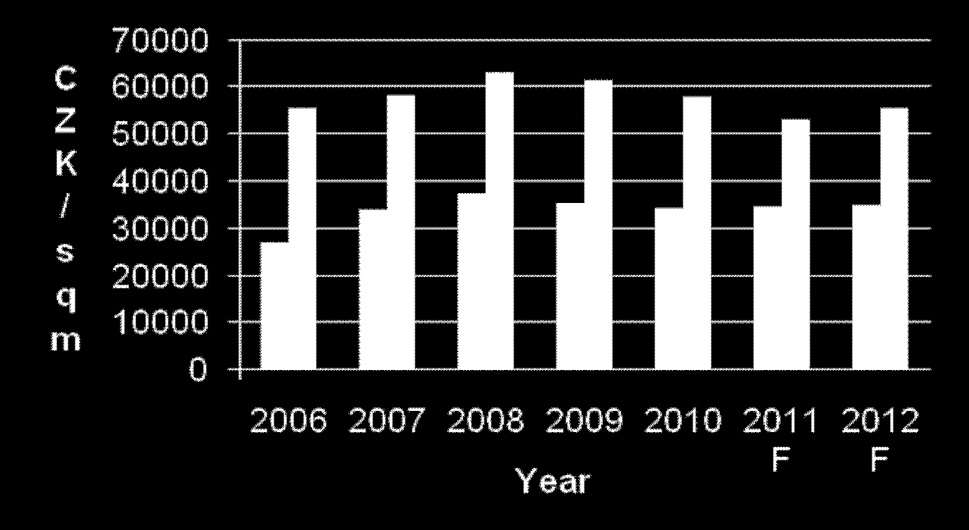 Tshekki and Slovakia Markkinoiden ennustetaan pysyvän vakaina kpl 50,000 40,000 30,000 43700 43800 Asuntoaloitukset Tshekissä 43500 37400 34000 29100 30500 37000 Asuntojen hinnat Tshekissä ja