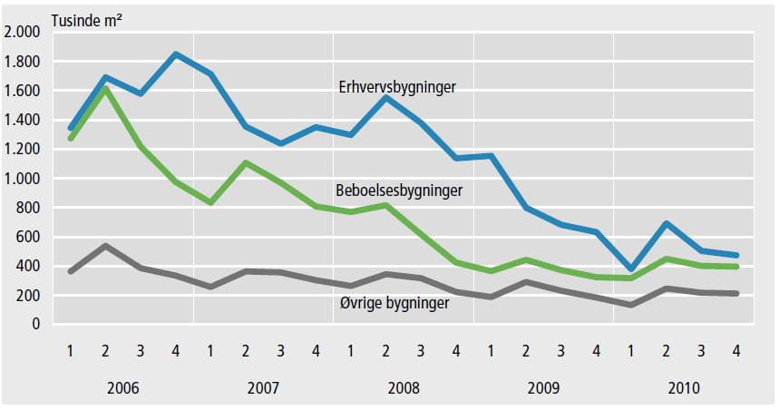 Tanska Toimitilamarkkinan odotetaan pysyvän heikkona EUR milj. Toimitilarakentaminen talotyypeittäin Tanskassa EUR milj.