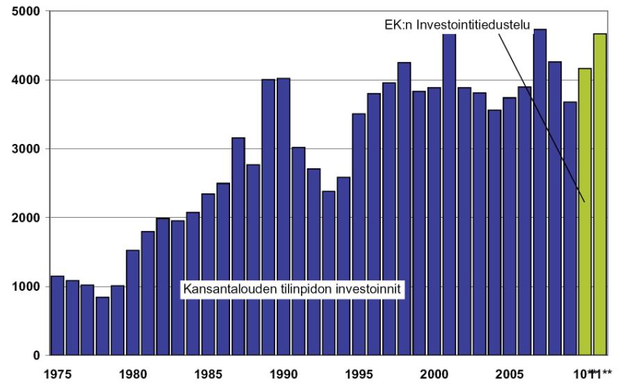 Teollisuuden investointien odotetaan kasvavan