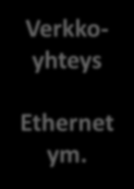 ISOn OSI vs. TCP/IP OSI-malli kertausta 7 5 4 3 2 1 Sovellus Esitystapa Istunto Kuljetus Verkko Siirto Sovellus Siirron hallinta Internet Verkkoyhteys ARP DNS, HTTP, FTP, SNMP, POP, SSH, etc.