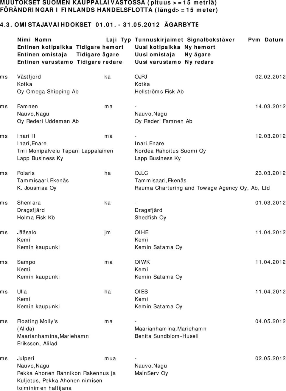 varustamo Tidigare redare Uusi varustamo Ny redare ms Västfjord ka OJPJ 02.02.2012 Kotka Kotka Oy Omega Shipping Ab Hellströms Fisk Ab ms Famnen ma - 14.03.