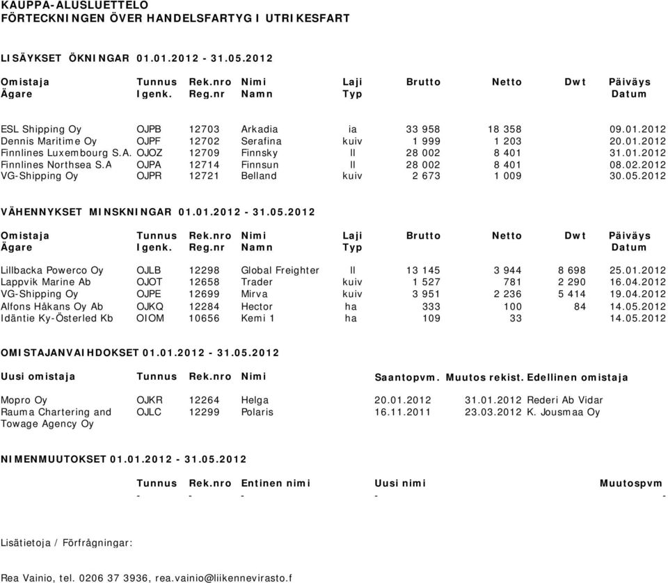 01.2012 Finnlines Northsea S.A OJPA 12714 Finnsun ll 28 002 8 401 08.02.2012 VG-Shipping Oy OJPR 12721 Belland kuiv 2 673 1 009 30.05.2012 VÄHENNYKSET MINSKNINGAR 01.01.2012-31.05.2012 Omistaja Tunnus Rek.