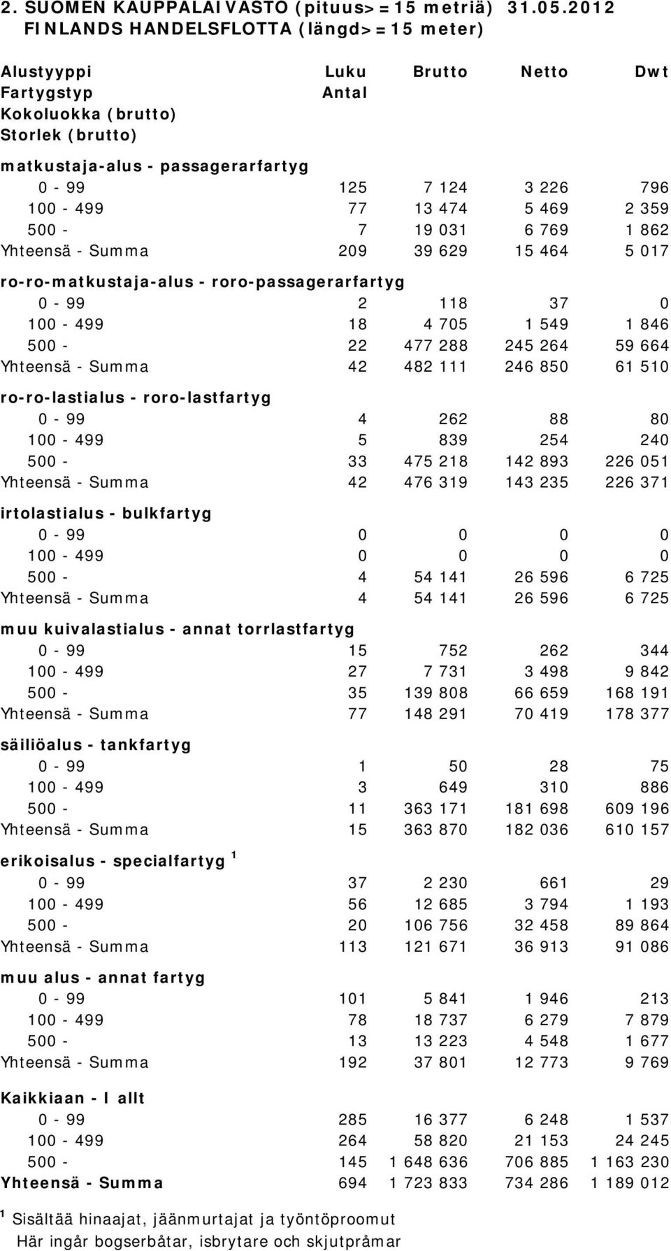 100-499 77 13 474 5 469 2 359 500-7 19 031 6 769 1 862 Yhteensä - Summa 209 39 629 15 464 5 017 ro-ro-matkustaja-alus - roro-passagerarfartyg 0-99 2 118 37 0 100-499 18 4 705 1 549 1 846 500-22 477