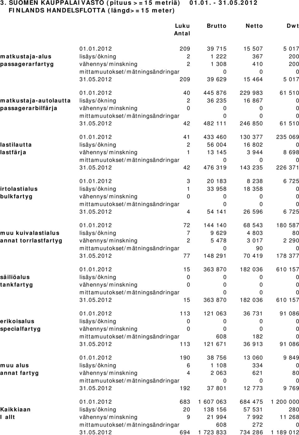 05.2012 209 39 629 15 464 5 017 01.01.2012 40 445 876 229 983 61 510 matkustaja-autolautta lisäys/ökning 2 36 235 16 867 0 passagerarbilfärja vähennys/minskning 0 0 0 0 mittamuutokset/mätningsändringar 0 0 0 31.
