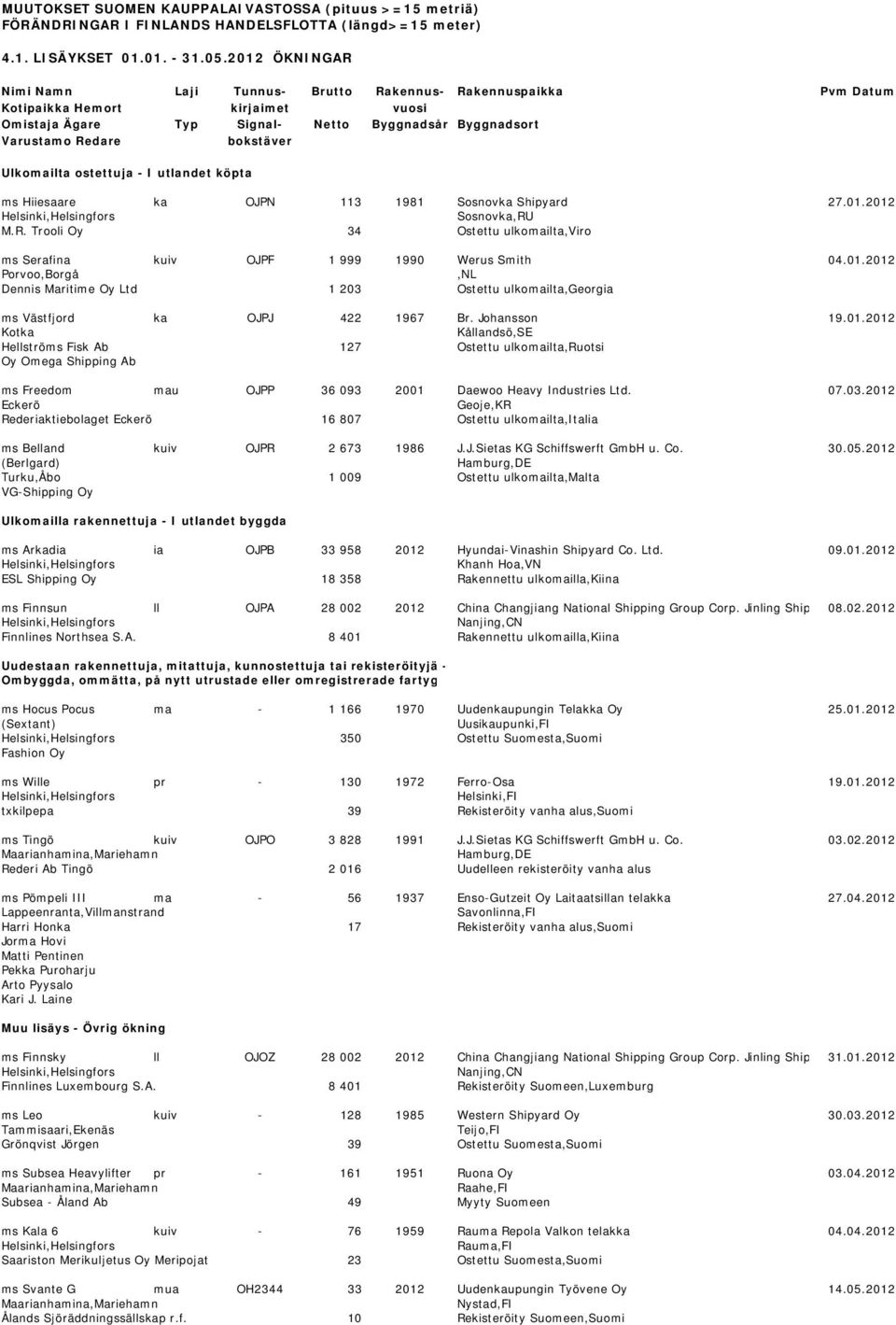 Ulkomailta ostettuja - I utlandet köpta ms Hiiesaare ka OJPN 113 1981 Sosnovka Shipyard 27.01.2012 Sosnovka,RU M.R. Trooli Oy 34 Ostettu ulkomailta,viro ms Serafina kuiv OJPF 1 999 1990 Werus Smith 04.