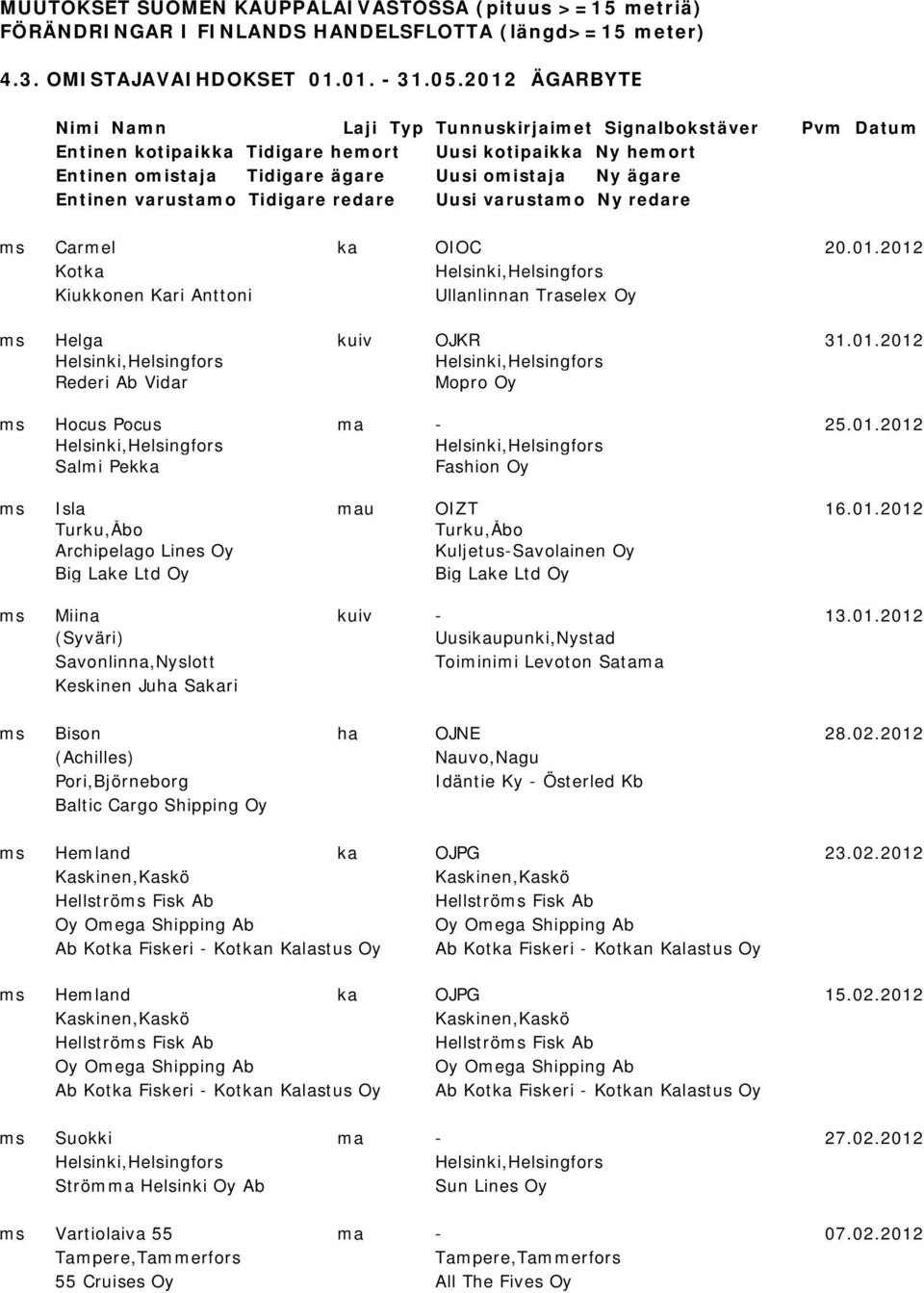 varustamo Tidigare redare Uusi varustamo Ny redare ms Carmel ka OIOC 20.01.2012 Kotka Kiukkonen Kari Anttoni Ullanlinnan Traselex Oy ms Helga kuiv OJKR 31.01.2012 Rederi Ab Vidar Mopro Oy ms Hocus Pocus ma - 25.