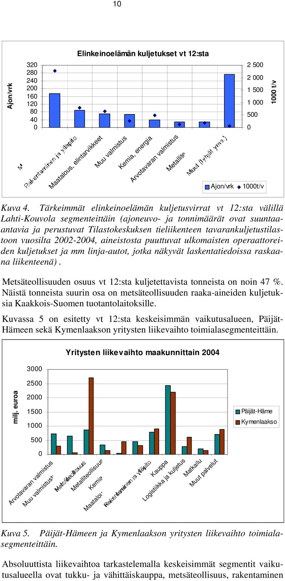Tärkeimmät elinkeinoelämän kuljetusvirrat vt 12:sta välillä Lahti-Kouvola segmenteittäin (ajoneuvo- ja tonnimäärät ovat suuntaaantavia ja perustuvat Tilastokeskuksen tieliikenteen