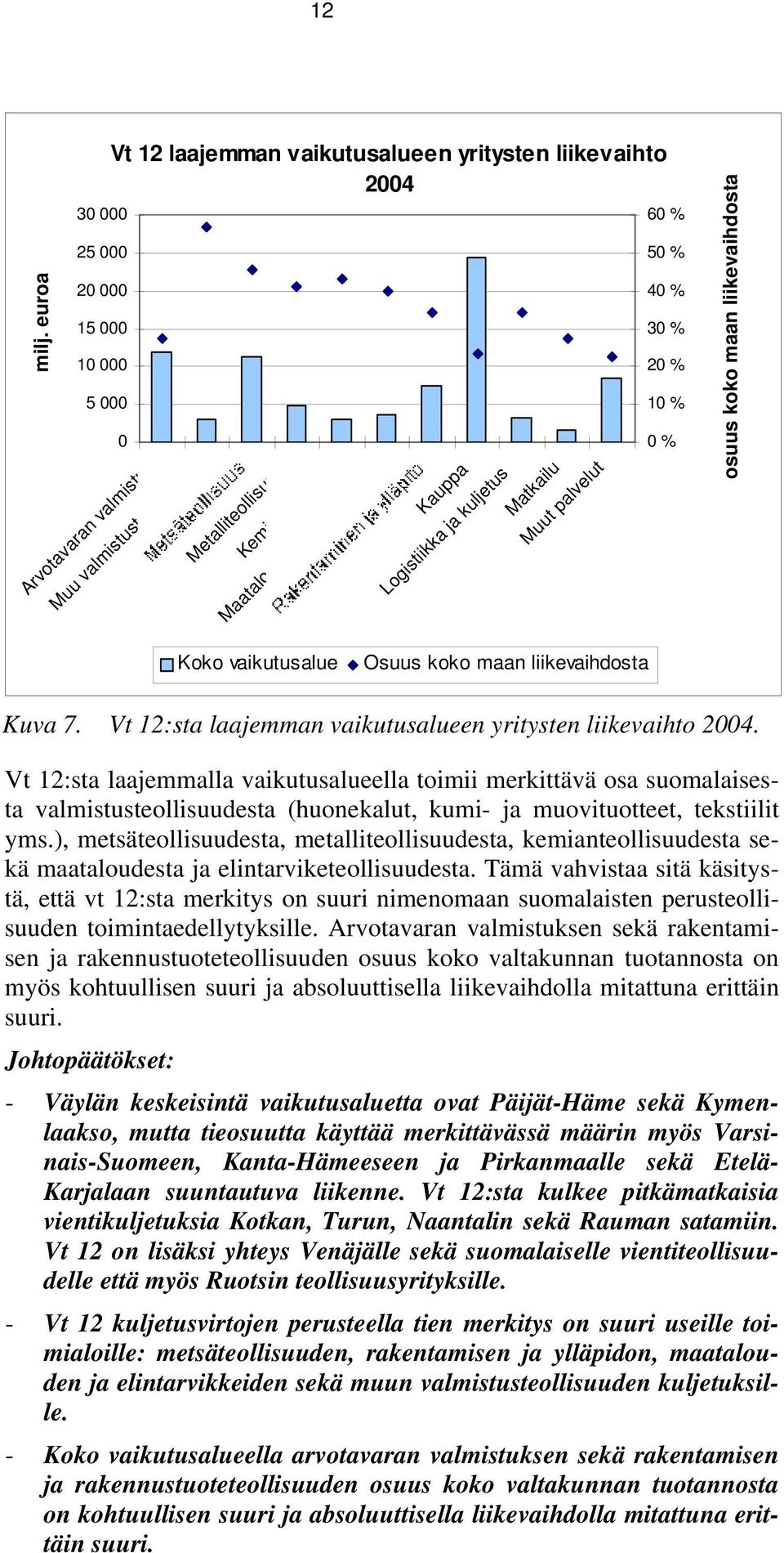 elintarvikkeet Kauppa Logistiikka ja kuljetus Matkailu Muut palvelut 60 % 50 % 40 % 30 % 20 % 10 % 0 % osuus koko maan liikevaihdosta Koko vaikutusalue Osuus koko maan liikevaihdosta Kuva 7.