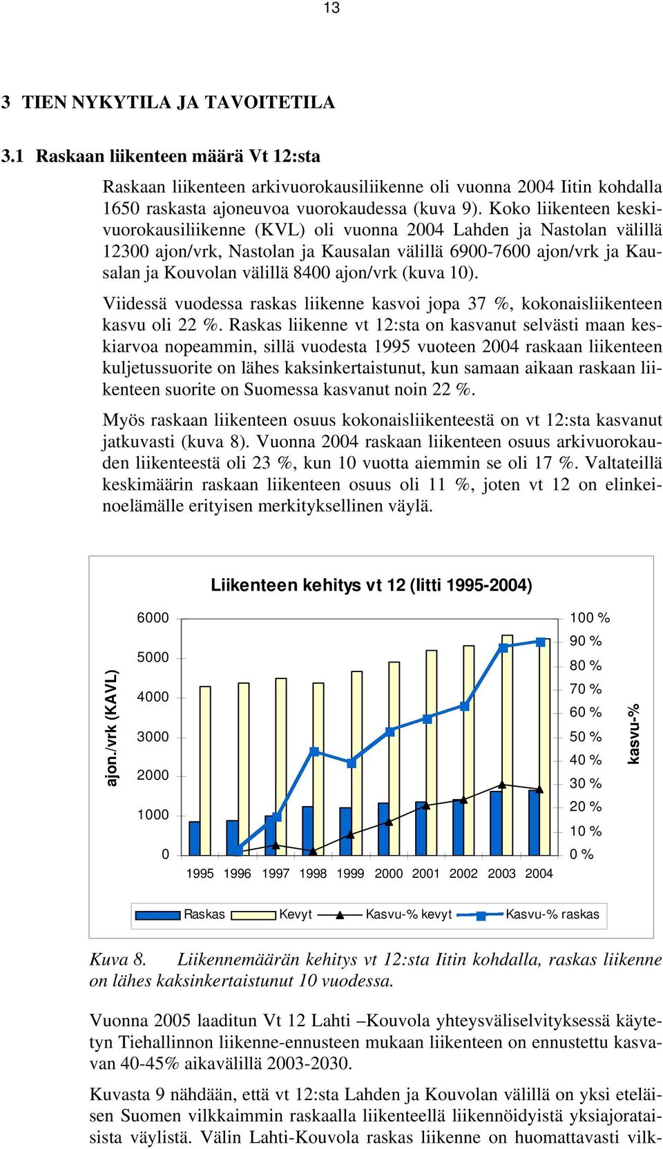 (kuva 10). Viidessä vuodessa raskas liikenne kasvoi jopa 37 %, kokonaisliikenteen kasvu oli 22 %.