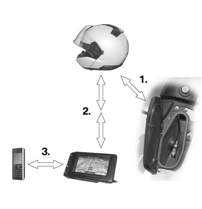 5 42 Laajennus 4 z Audiojärjestelmä - kypärä - navigointijärjestelmä - matkapuhelin Edellytykset - Yksi kypärä jossa BMW Motorrad kommunikaatiojärjestelmä jossa Bluetooth 2.