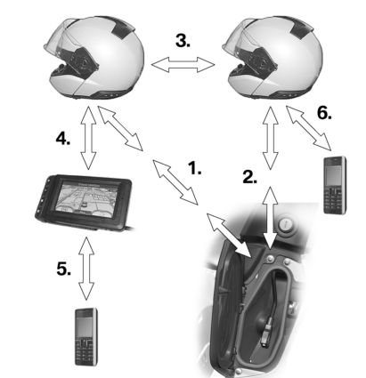 6 52 Laajennus 5 z Audiojärjestelmä - kaksi kypärää - navigointijärjestelmä - kaksi matkapuhelinta Edellytykset - Kaksi kypärää joissa BMW Motorrad kommunikaatiojärjestelmä jossa Bluetooth 2.