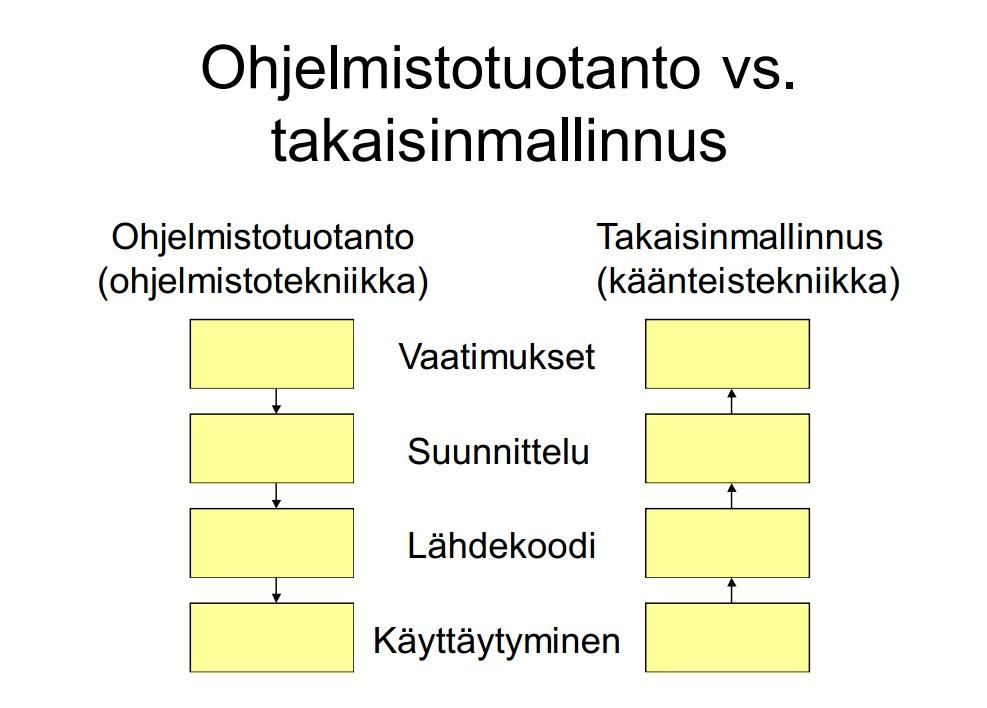 24 8 REVERSE ENGINEERING Reverse engineering on menetelmä, joka tarkoittaa valmiin tietojärjestelmän purkamista takaisin alkutekijöihinsä, esimerkiksi lukemalla olemassa olevia dokumentteja ja