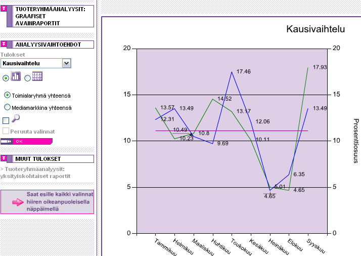 1.2 Tuoteryhmäanalyysit: graafiset avainraportit Moduuli havainnollistaa mainospanostusten kehityksen ja tärkeimmät tunnusluvut monipuolisina graafeina ja myös taulukkoina Yhteenveto mainostajista,