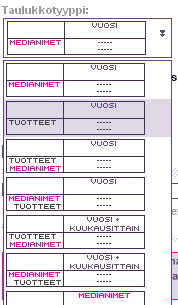 Taulukkotyyppiä voit muokata vasemmassa palkissa olevien valintalistojen avulla Lehdet-mediaryhmän panostukset saat eroteltua sanomalehti-, kaupunki- ja noutolehti ja aikakausilehtimainontaan