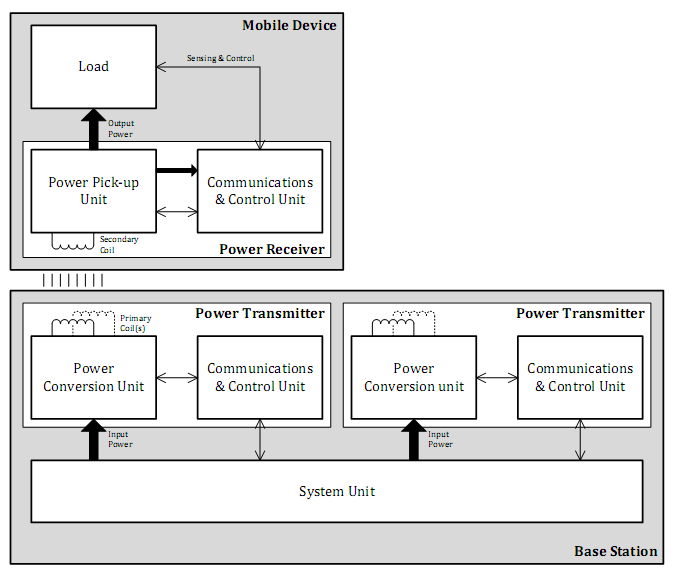KUVA 6. Lohkokaavio tukiaseman ja mobiililaitteen yksiköistä. (System Description. Wireless Power Transfer. Volume I: Low Power. Part 1: Interface Definition. Version 1.0.1. 2010.) 3.