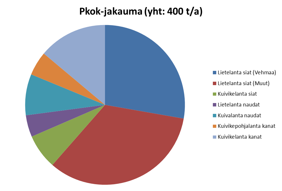 Vehmaan laitos Vakka-Suomen lantafosforiongelman ratkaisijana Tarkastelualue: Vakka- Suomi (Taivassalo, Uusikaupunki, Vehmaa, Mynämäki, Laitila, Masku,