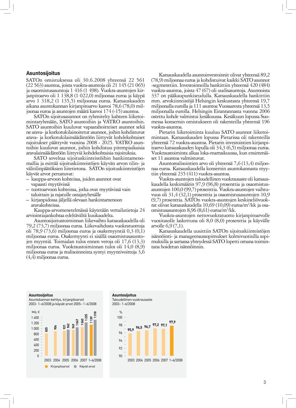 Katsauskauden aikana asuntokannan kirjanpitoarvo kasvoi 78,6 (78,0) miljoonaa euroa ja asuntojen määrä kasvoi 174 (-15) asuntoa.