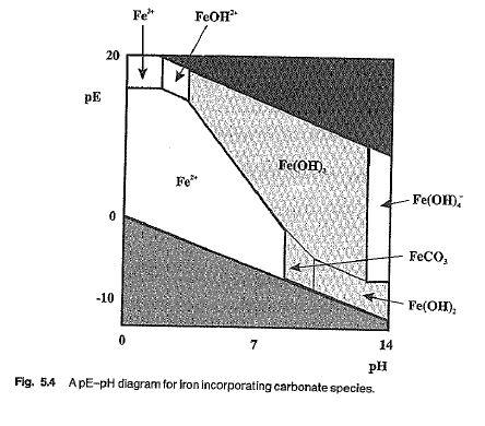 32 Kuvio 6. Raudan eri osaslajien liuenneet ja saostuneet muodot happamuuden ja hapetus-pelkistymisolosuhteiden muuttuessa. Harmaalla merkityt ovat tavallisesti saostuneita ja vaaleat taas liuenneita.