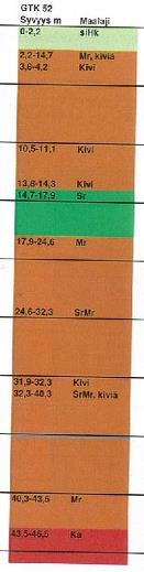 81 Lähellä suunniteltua imeytysaluetta on vuonna 2013 asennettu havaintoputki GTK 52. Sen kairauksen yhteydessä on tehty maalajianalyysi, kuten tapana on. Tämä on nähtävissä kuviossa 23.