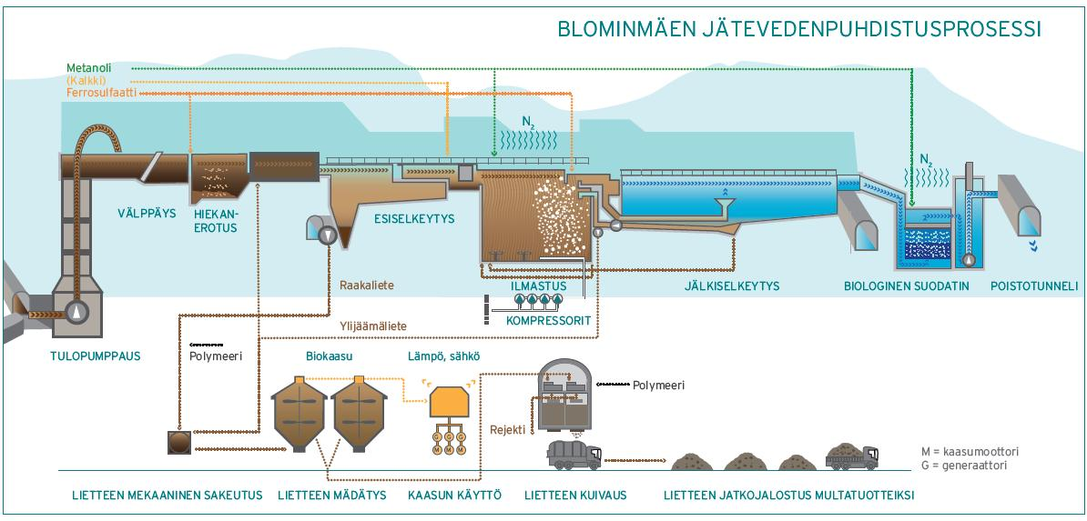 Blominmäen jätevedenpuhdistamo, hankesuunnitelman tarkennus 2014 13 tien rakentaminen suunnitellulle katulinjaukselle.