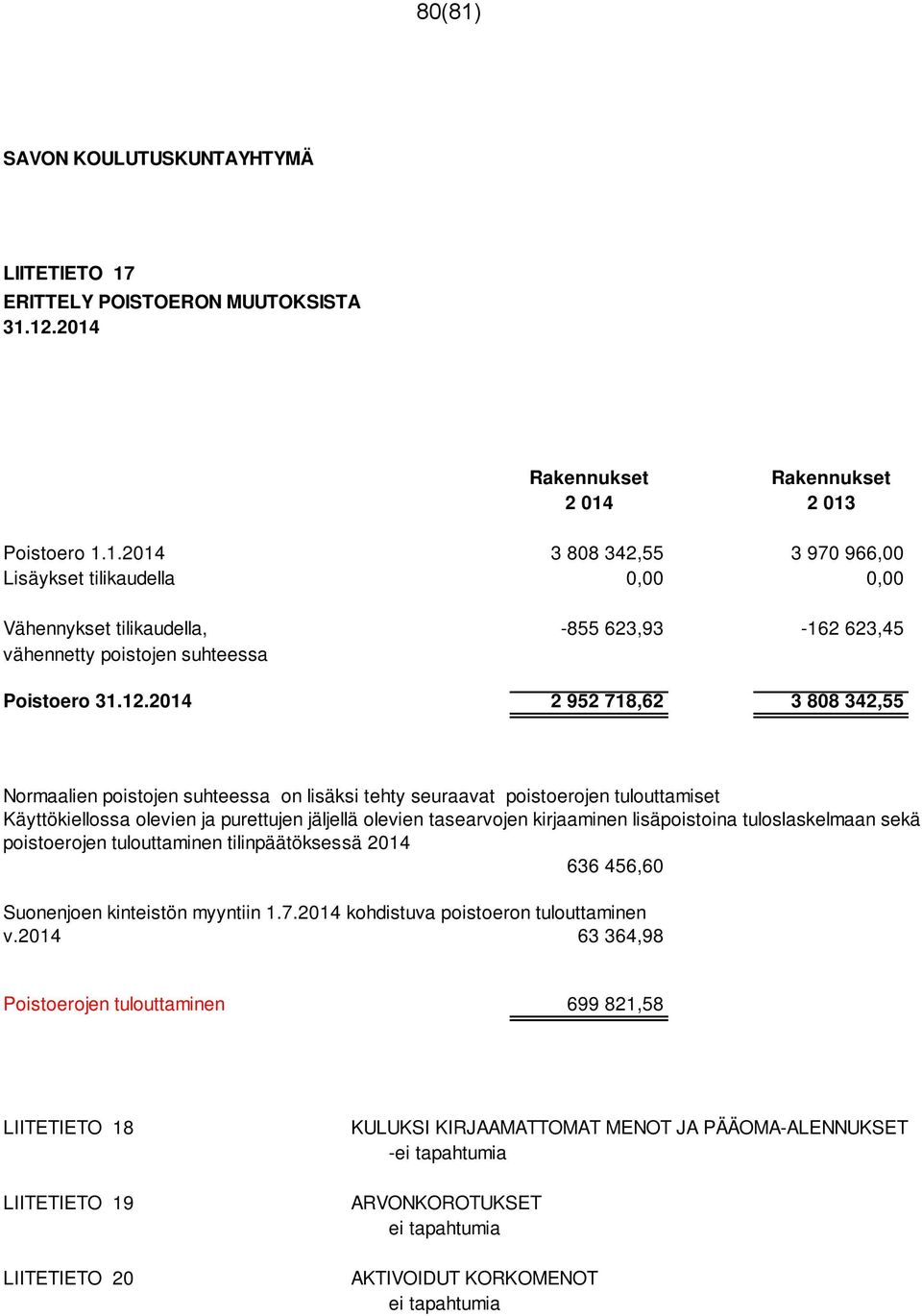 lisäpoistoina tuloslaskelmaan sekä poistoerojen tulouttaminen tilinpäätöksessä 2014 636 456,60 Suonenjoen kinteistön myyntiin 1.7.2014 kohdistuva poistoeron tulouttaminen v.