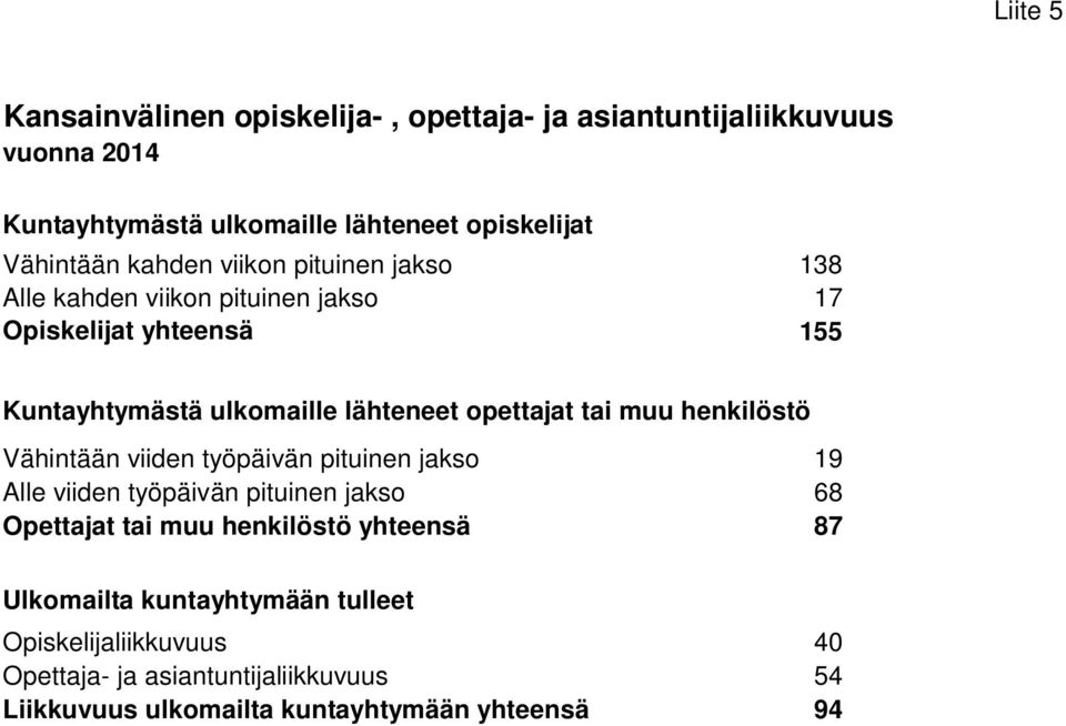 tai muu henkilöstö Vähintään viiden työpäivän pituinen jakso 19 Alle viiden työpäivän pituinen jakso 68 Opettajat tai muu henkilöstö yhteensä