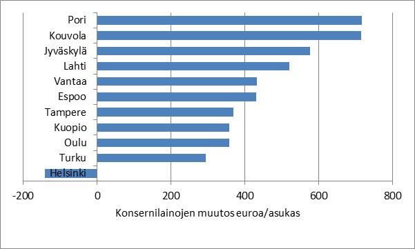 15 6 Konsernit Lainojen konsernitarkastelu parantaa vertailukelpoisuutta, koska se eliminoi toimintojen organisoinnissa olevien erojen vaikutuksia (liikelaitokset, yhtiöt).