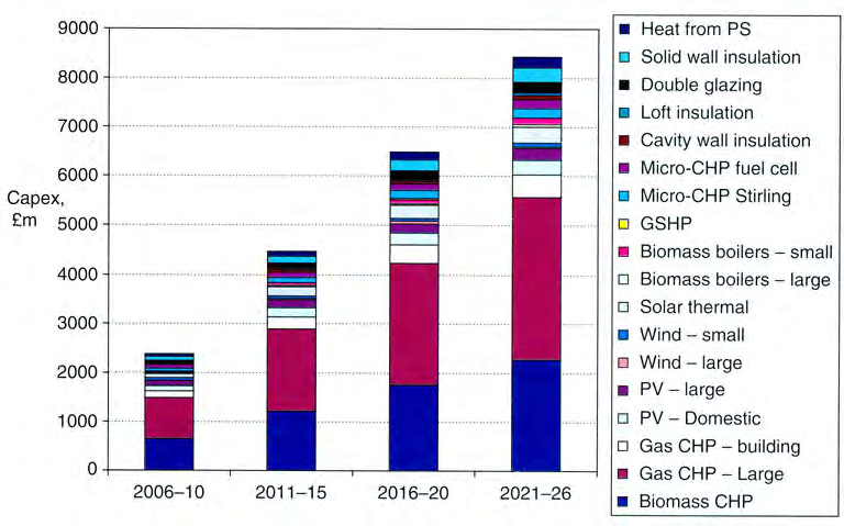 4.6.2012 54 / 232 London Carbon Scenarios to 2026 -ohjelmasta kaupungin energiastrategian lähtökohdaksi valittu skenaario. Yllä olevan skenaarion toteuttamisen arvioidut kustannukset.