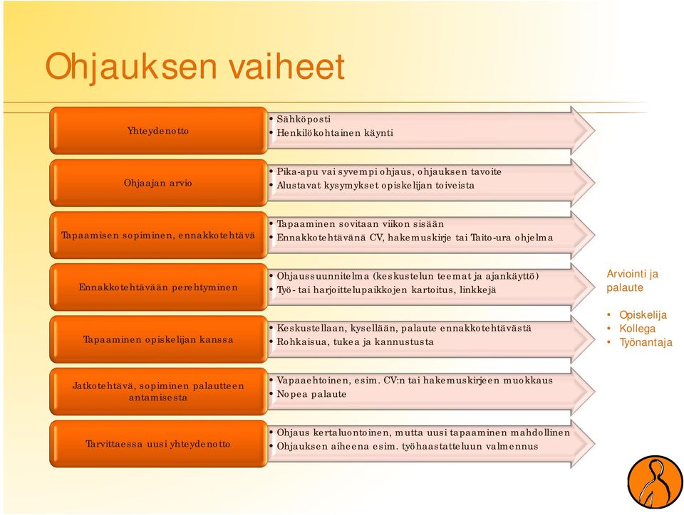 teemat ja ajankäyttö) Työ- tai harjoittelupaikkojen kartoitus, linkkejä Keskustellaan, kysellään, palaute ennakkotehtävästä Rohkaisua, tukea ja kannustusta Arviointi ja palaute Opiskelija Kollega