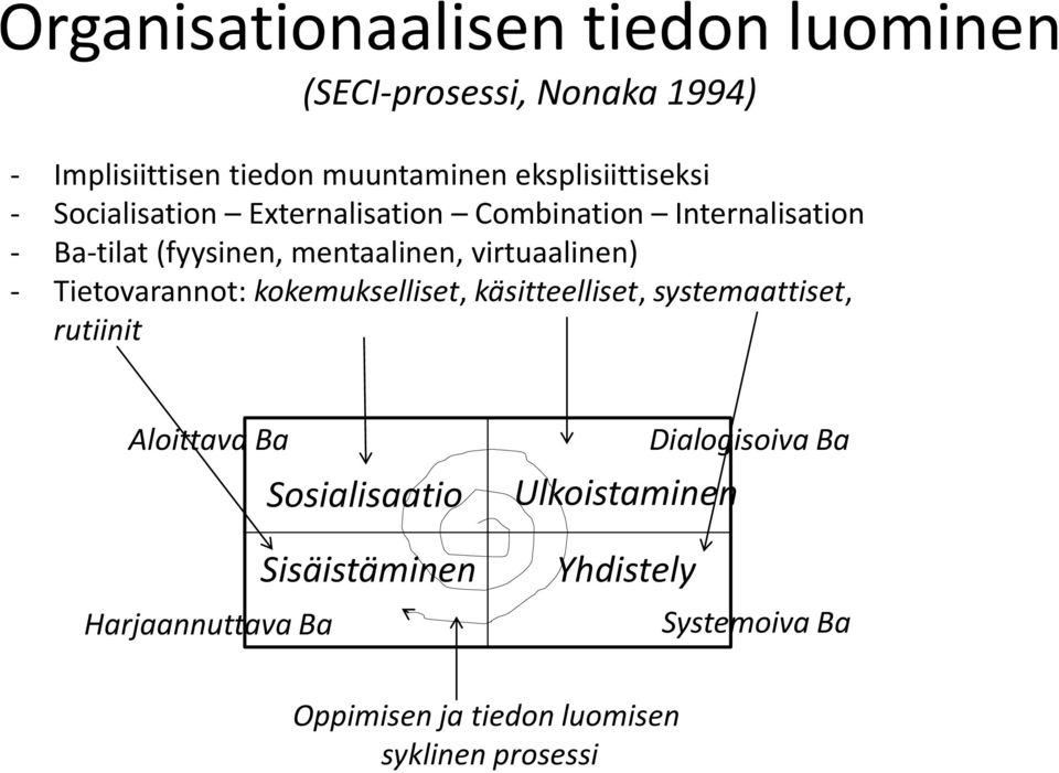 virtuaalinen) - Tietovarannot: kokemukselliset, käsitteelliset, systemaattiset, rutiinit Aloittava Ba