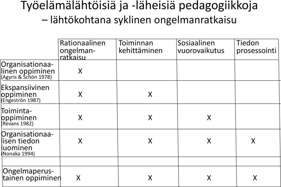 vuorovaikutus prosessointi ratkaisu Ekspansiivinen oppiminen X X (Engeströn 1987) X Toimintaoppiminen X