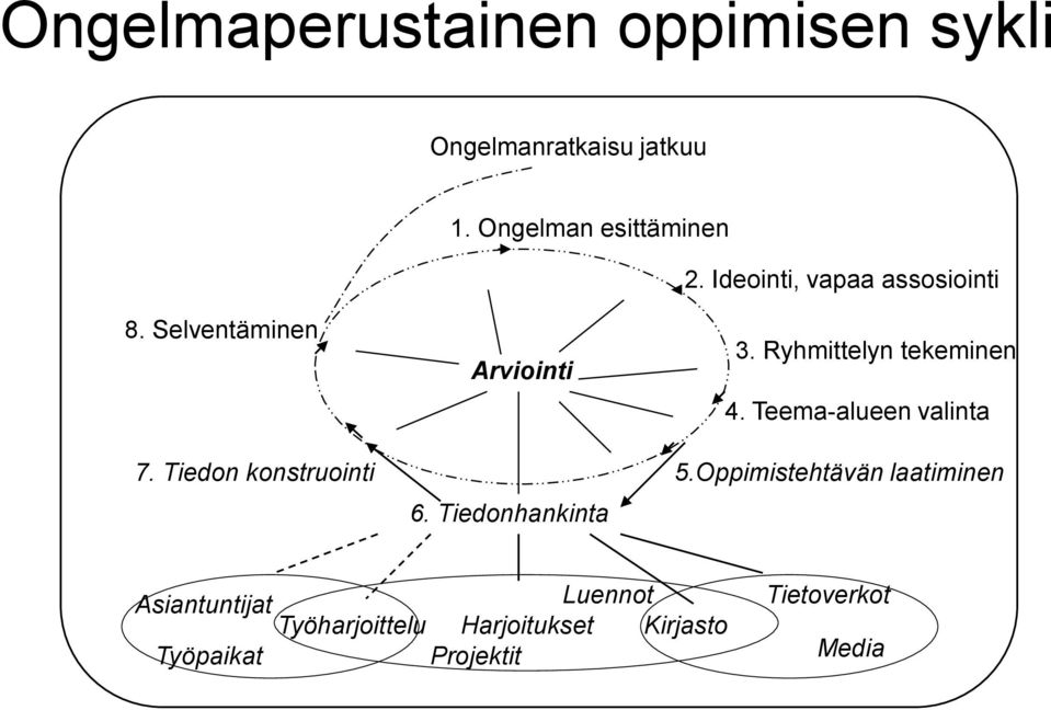 Tiedonhankinta 3. Ryhmittelyn tekeminen 4. Teema-alueen valinta 5.