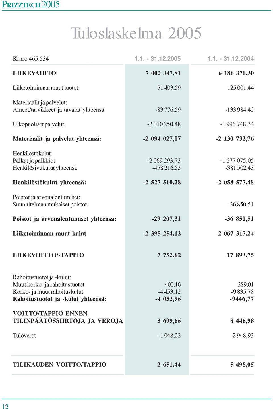 2004 LIIKEVAIHTO 7 002 347,81 6 186 370,30 Liiketoiminnan muut tuotot 51 403,59 125 001,44 Materiaalit ja palvelut: Aineet/tarvikkeet ja tavarat yhteensä -83 776,59-133 984,42 Ulkopuoliset palvelut