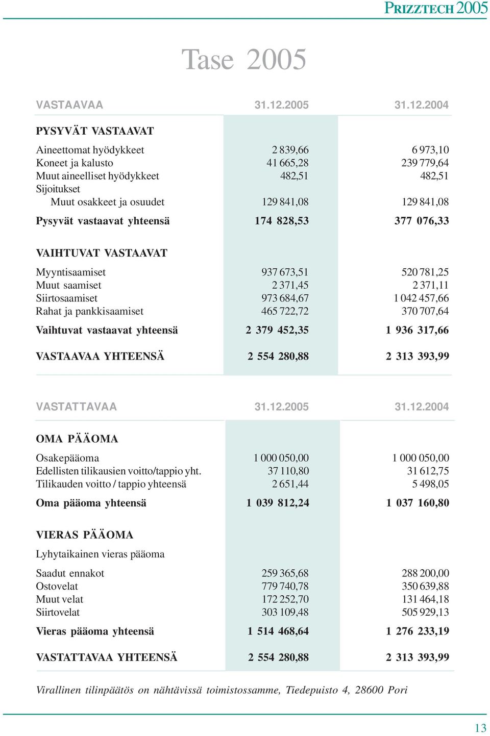 2004 PYSYVÄT VASTAAVAT Aineettomat hyödykkeet 2 839,66 6 973,10 Koneet ja kalusto 41 665,28 239 779,64 Muut aineelliset hyödykkeet 482,51 482,51 Sijoitukset Muut osakkeet ja osuudet 129 841,08 129