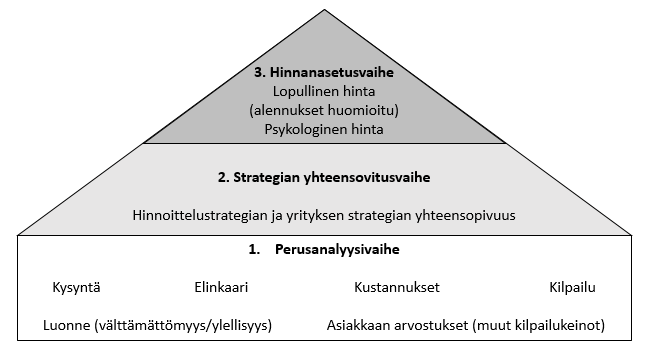 lisäksi hinnoittelun kannalta tulee pohtia tuotteen luonnetta asiakkaalle. Tällöin tarkastellaan, onko tuote tai palvelu asiakkaalle välttämätön vai niin kutsuttu ylellisyystuote.