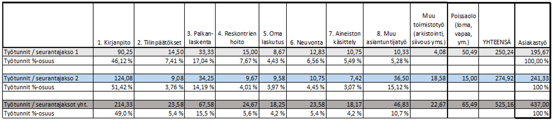 4.3 Aineiston käsittely ja toimintolaskennan laskentaperusteiden määrittely Työajanseurantajaksojen päätyttyä saatu aineisto taulukoitiin seurantajaksoittain työntekijä- ja asiakaskohtaisesti.