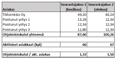 Taulukko 4.