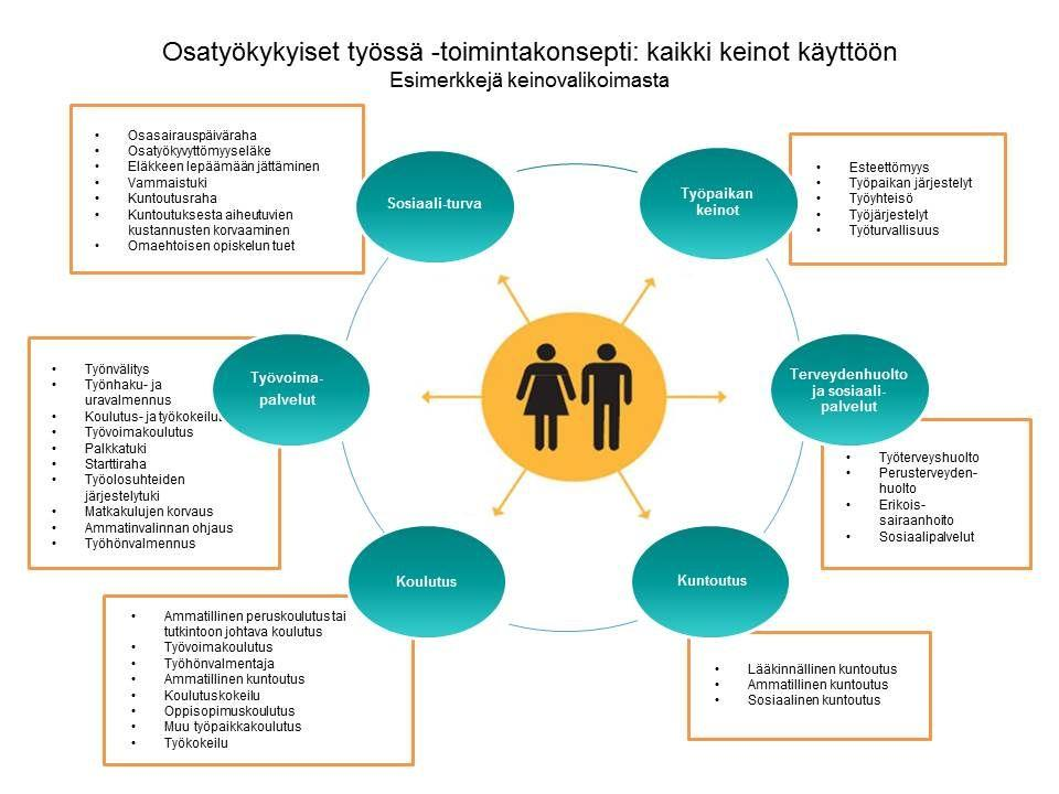 6 3 KOKEILUT Kokeilujen tavoitteena on aikaansaada saumaton, nopea, oikea-aikainen ja tarkoituksenmukainen työkyvyn tuen palveluketju työelämässä oleville ja työttömille osatyökykyisille.