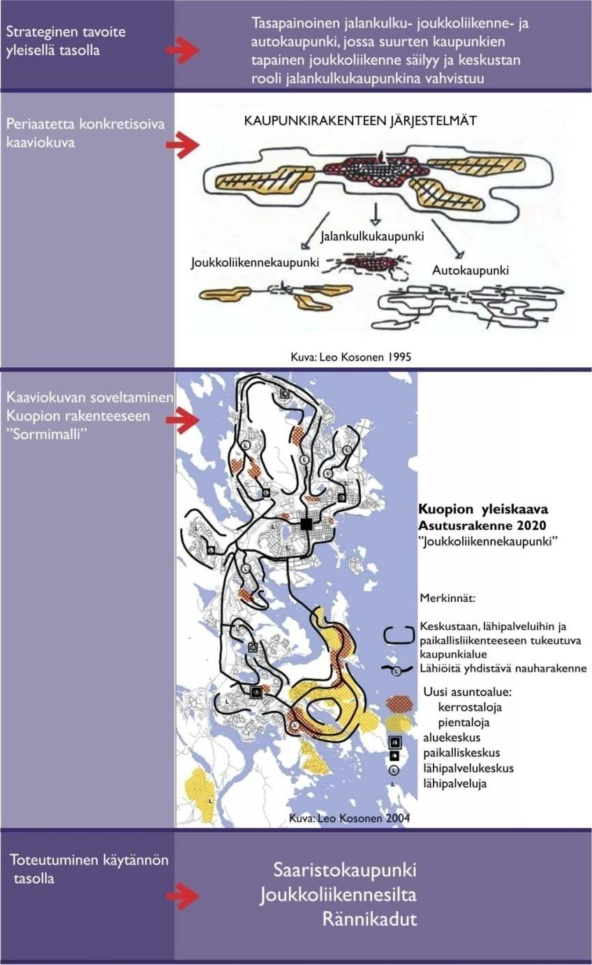 Kuopion joukkoliikennepainotteinen kaupunkirakenteen kehittäminen Kuopiossa