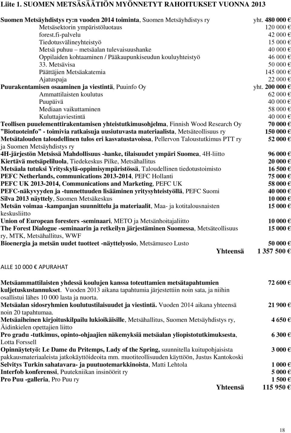 Metsävisa 50 000 Päättäjien Metsäakatemia 145 000 Ajatuspaja 22 000 Puurakentamisen osaaminen ja viestintä, Puuinfo Oy yht.