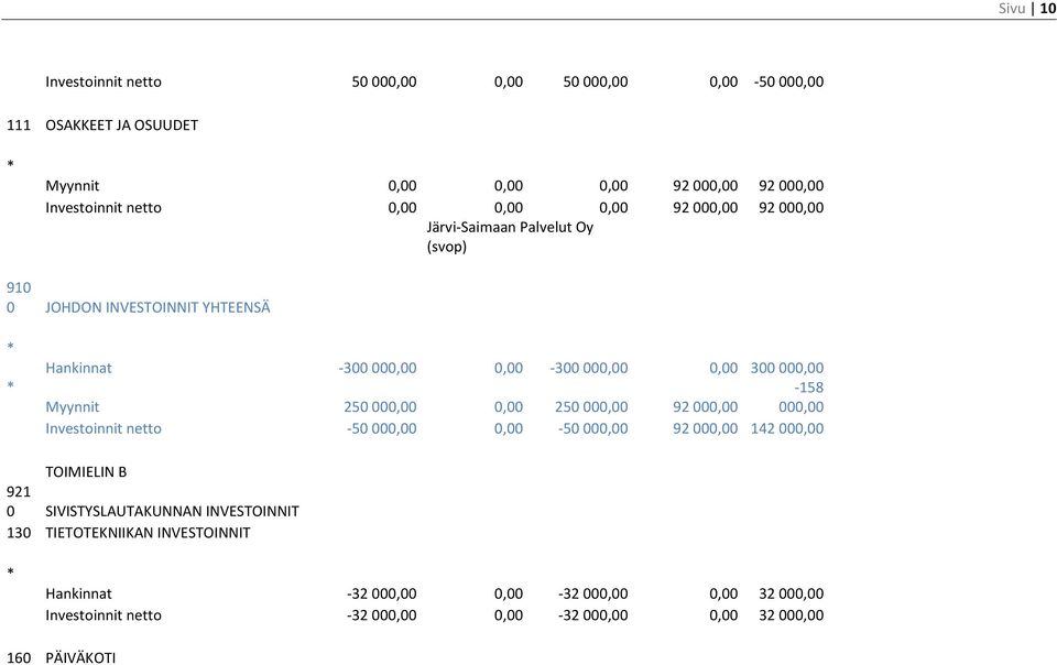 Myynnit 250 000,00 0,00 250 000,00 92 000,00 000,00 Investoinnit netto -50 000,00 0,00-50 000,00 92 000,00 142 000,00 TOIMIELIN B 921 0 SIVISTYSLAUTAKUNNAN