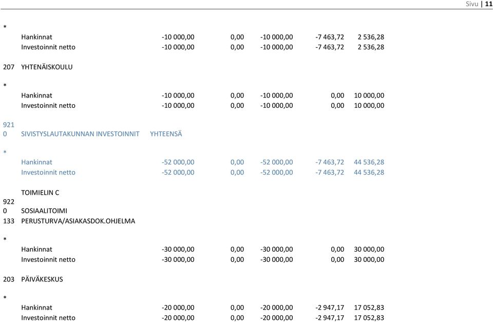 Investoinnit netto -52 000,00 0,00-52 000,00-7 463,72 44 536,28 TOIMIELIN C 922 0 SOSIAALITOIMI 133 PERUSTURVA/ASIAKASDOK.